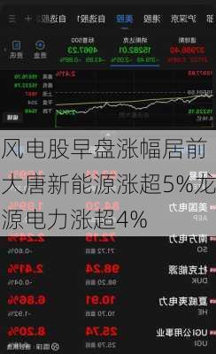 风电股早盘涨幅居前 大唐新能源涨超5%龙源电力涨超4%