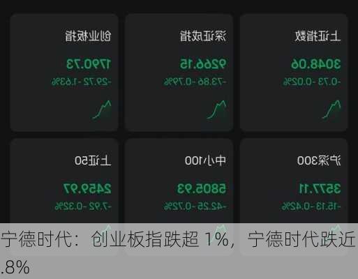 宁德时代：创业板指跌超 1%，宁德时代跌近 3.8%