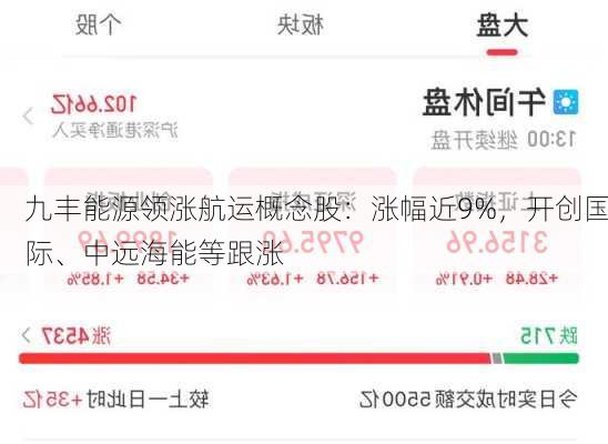 九丰能源领涨航运概念股：涨幅近9%，开创国际、中远海能等跟涨