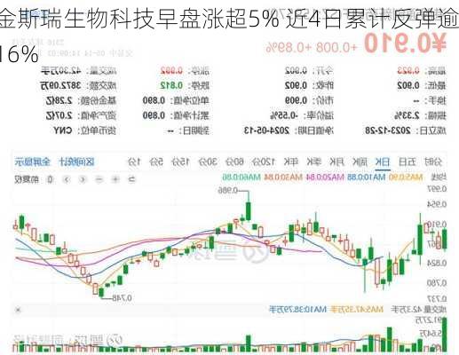 金斯瑞生物科技早盘涨超5% 近4日累计反弹逾16%