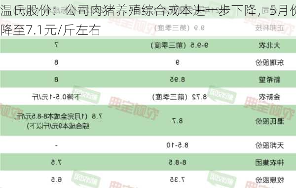 温氏股份：公司肉猪养殖综合成本进一步下降，5月份降至7.1元/斤左右