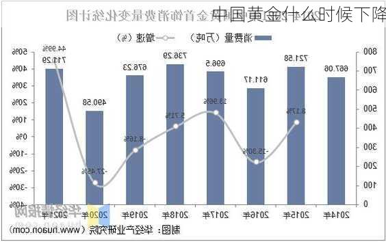 中国黄金什么时候下降