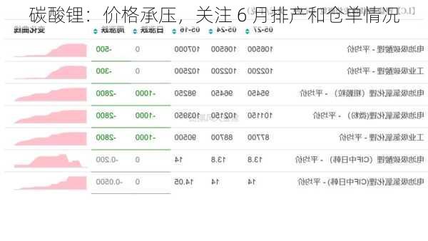 碳酸锂：价格承压，关注 6 月排产和仓单情况