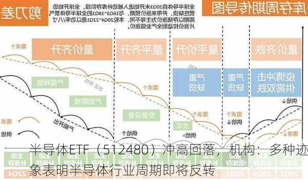 半导体ETF（512480）冲高回落，机构：多种迹象表明半导体行业周期即将反转