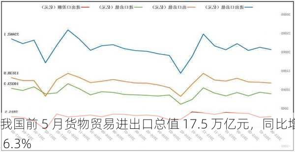 我国前 5 月货物贸易进出口总值 17.5 万亿元，同比增长 6.3%