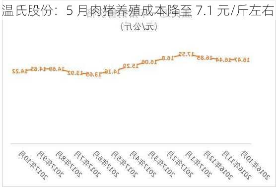 温氏股份：5 月肉猪养殖成本降至 7.1 元/斤左右