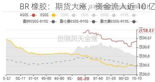 BR 橡胶：期货大涨，资金流入近 10 亿