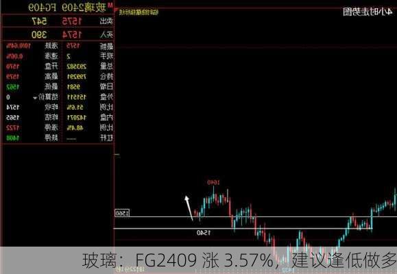 玻璃：FG2409 涨 3.57%，建议逢低做多