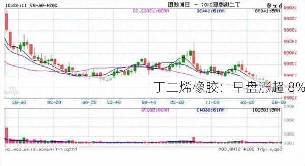 丁二烯橡胶：早盘涨超 8%