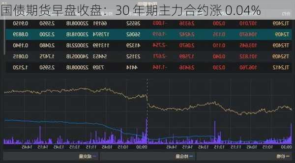 国债期货早盘收盘：30 年期主力合约涨 0.04%