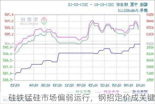 硅铁锰硅市场偏弱运行，钢招定价成关键