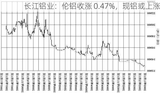 长江铝业：伦铝收涨 0.47%，现铝或上涨