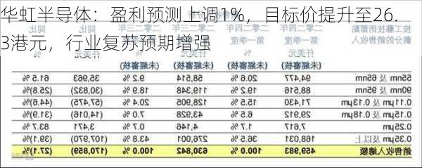 华虹半导体：盈利预测上调1%，目标价提升至26.3港元，行业复苏预期增强