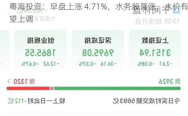 粤海投资：早盘上涨 4.71%，水务股普涨，水价有望上调