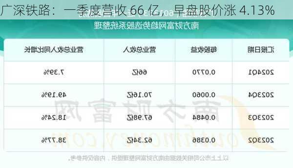 广深铁路：一季度营收 66 亿，早盘股价涨 4.13%