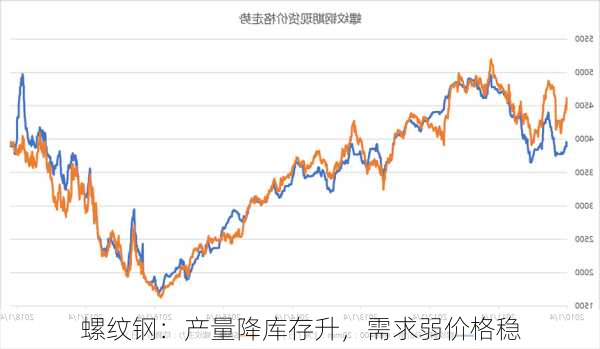 螺纹钢：产量降库存升，需求弱价格稳