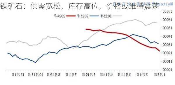 铁矿石：供需宽松，库存高位，价格或维持震荡