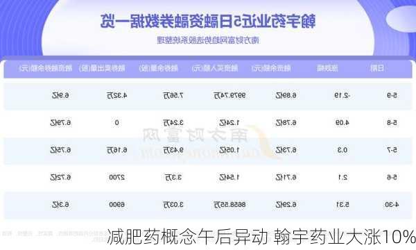 减肥药概念午后异动 翰宇药业大涨10%