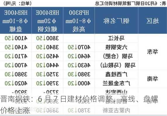 晋南钢铁：6 月 7 日建材价格调整，高线、盘螺价格上涨