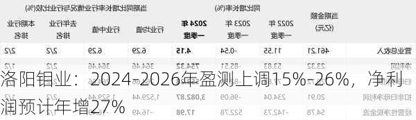 洛阳钼业：2024-2026年盈测上调15%-26%，净利润预计年增27%