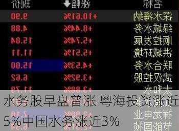 水务股早盘普涨 粤海投资涨近5%中国水务涨近3%