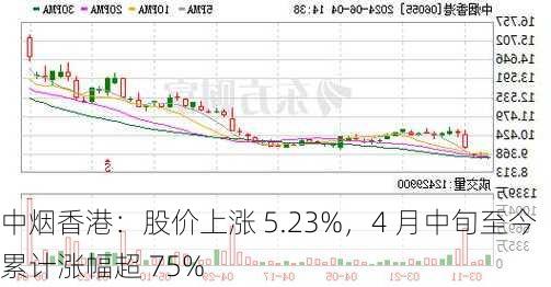 中烟香港：股价上涨 5.23%，4 月中旬至今累计涨幅超 75%