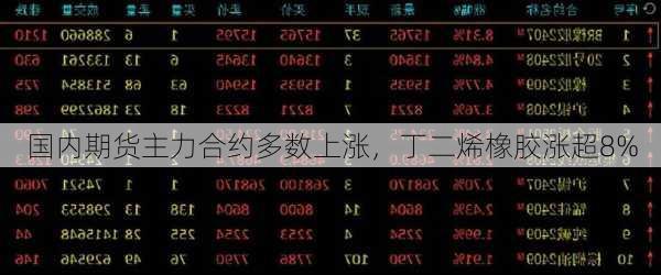 国内期货主力合约多数上涨，丁二烯橡胶涨超8%