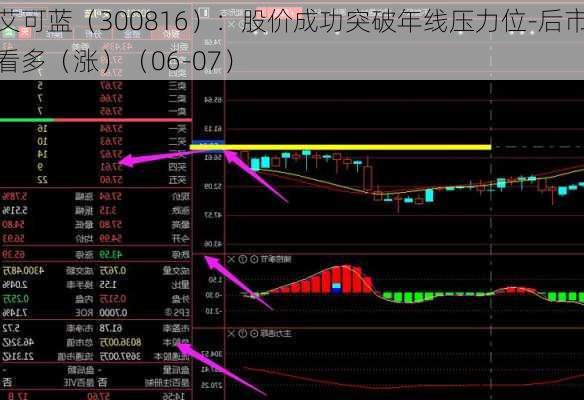 艾可蓝（300816）：股价成功突破年线压力位-后市看多（涨）（06-07）