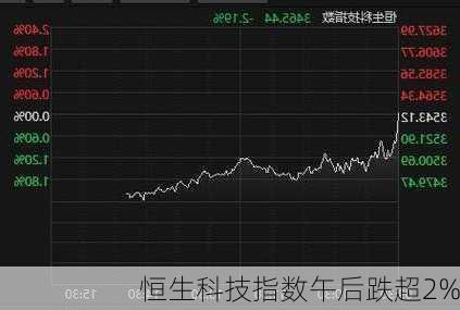 恒生科技指数午后跌超2%