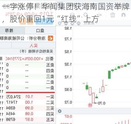 一字涨停！华闻集团获海南国资举牌，股价重回1元“红线”上方