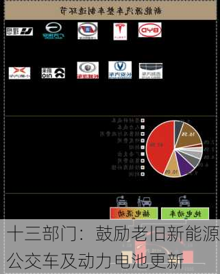 十三部门：鼓励老旧新能源公交车及动力电池更新