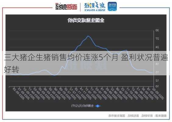 三大猪企生猪销售均价连涨5个月 盈利状况普遍好转