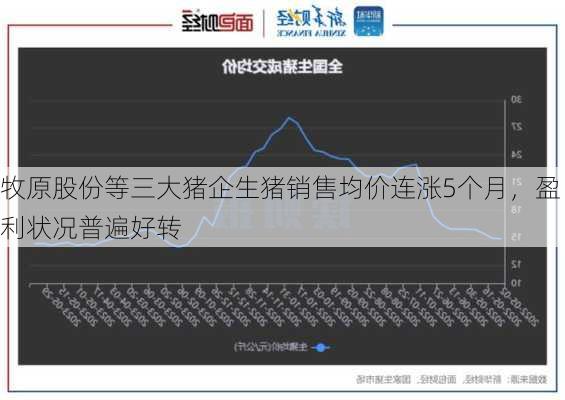 牧原股份等三大猪企生猪销售均价连涨5个月，盈利状况普遍好转