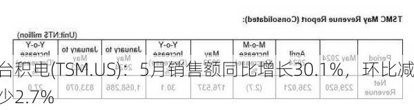 台积电(TSM.US)：5月销售额同比增长30.1%，环比减少2.7%