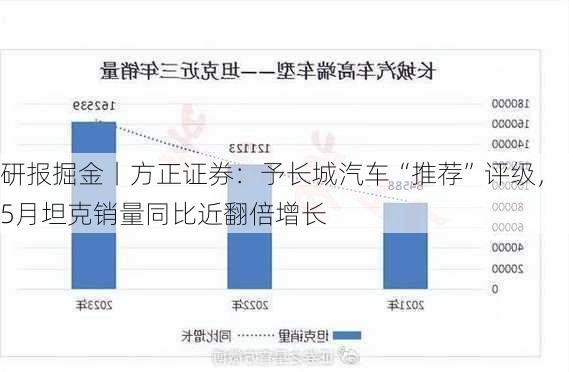 研报掘金丨方正证券：予长城汽车“推荐”评级，5月坦克销量同比近翻倍增长