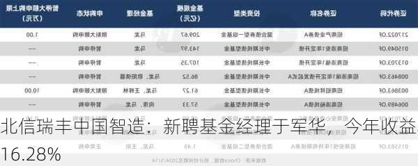 北信瑞丰中国智造：新聘基金经理于军华，今年收益率-16.28%