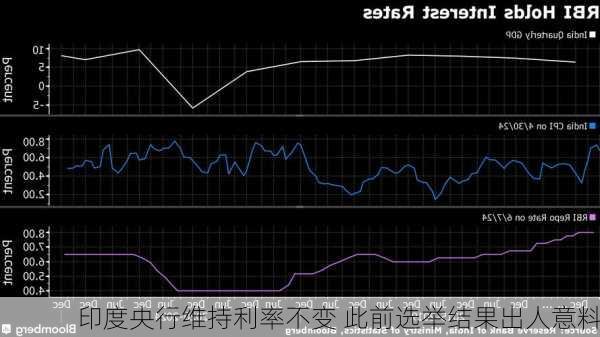 印度央行维持利率不变 此前选举结果出人意料