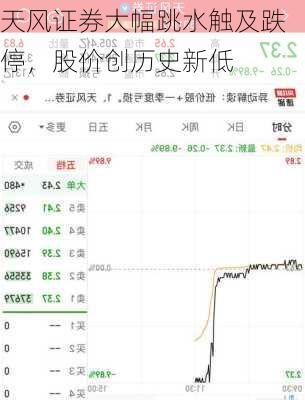 天风证券大幅跳水触及跌停，股价创历史新低