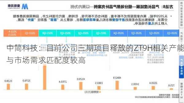 中简科技：目前公司三期项目释放的ZT9H相关产能与市场需求匹配度较高