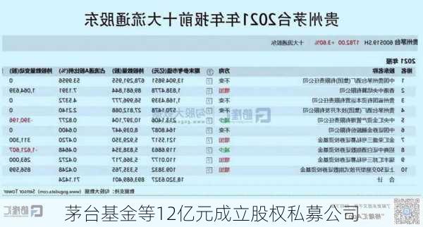 茅台基金等12亿元成立股权私募公司