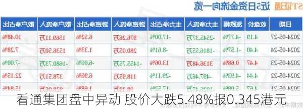 看通集团盘中异动 股价大跌5.48%报0.345港元