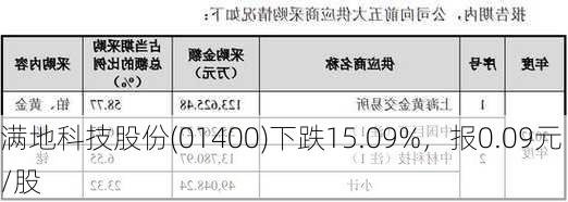 满地科技股份(01400)下跌15.09%，报0.09元/股