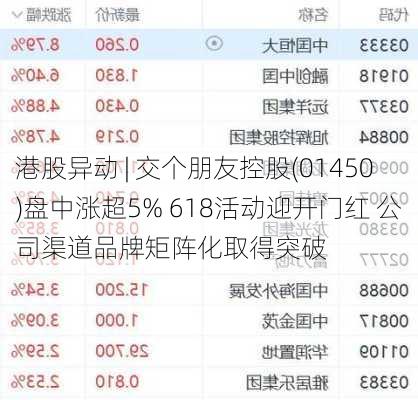 港股异动 | 交个朋友控股(01450)盘中涨超5% 618活动迎开门红 公司渠道品牌矩阵化取得突破