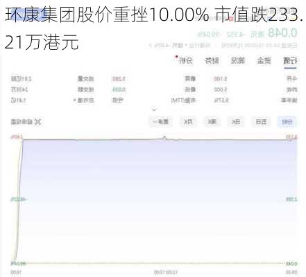 环康集团股价重挫10.00% 市值跌233.21万港元