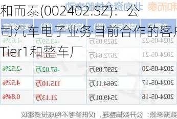 和而泰(002402.SZ)：公司汽车电子业务目前合作的客户包括Tier1和整车厂