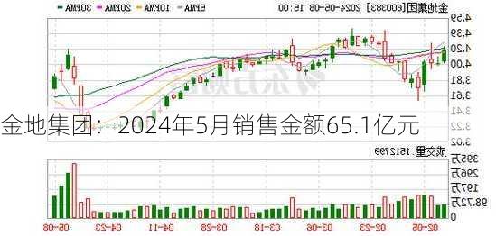 金地集团：2024年5月销售金额65.1亿元