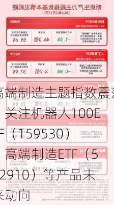 高端制造主题指数震荡，关注机器人100ETF（159530）、高端制造ETF（562910）等产品未来动向