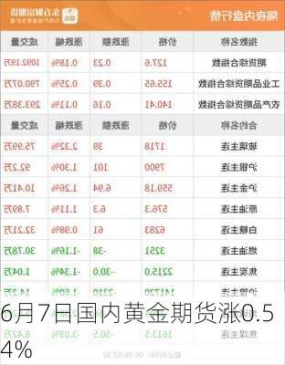 6月7日国内黄金期货涨0.54%