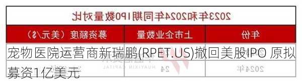 宠物医院运营商新瑞鹏(RPET.US)撤回美股IPO 原拟募资1亿美元