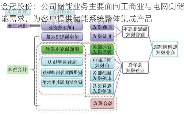 金冠股份：公司储能业务主要面向工商业与电网侧储能需求，为客户提供储能系统整体集成产品